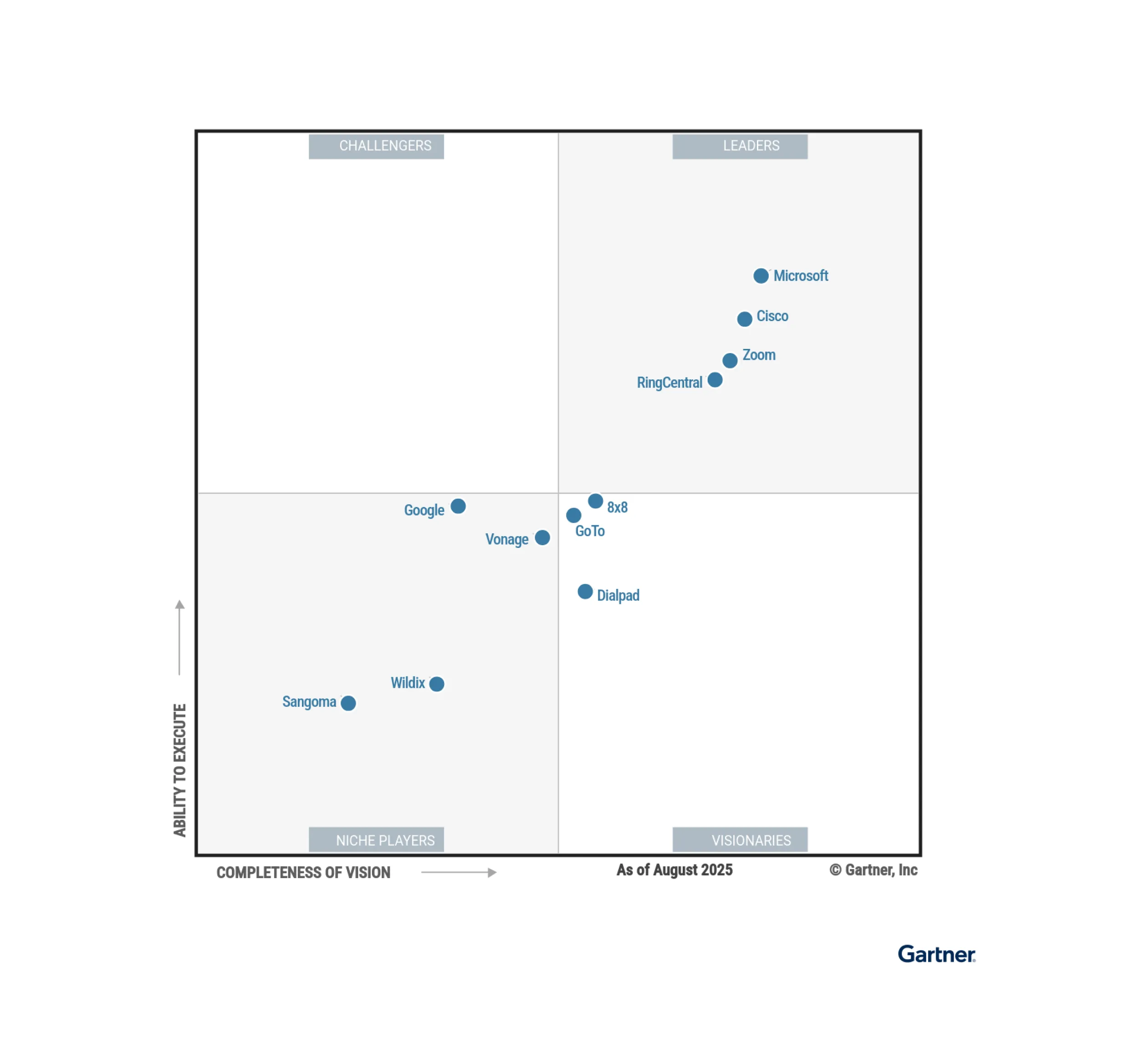 Eine Grafik der Leader im Gartner Magic Quadrant for Unified Communications as a Service 2025, darunter RingCentral, Microsoft und Zoom