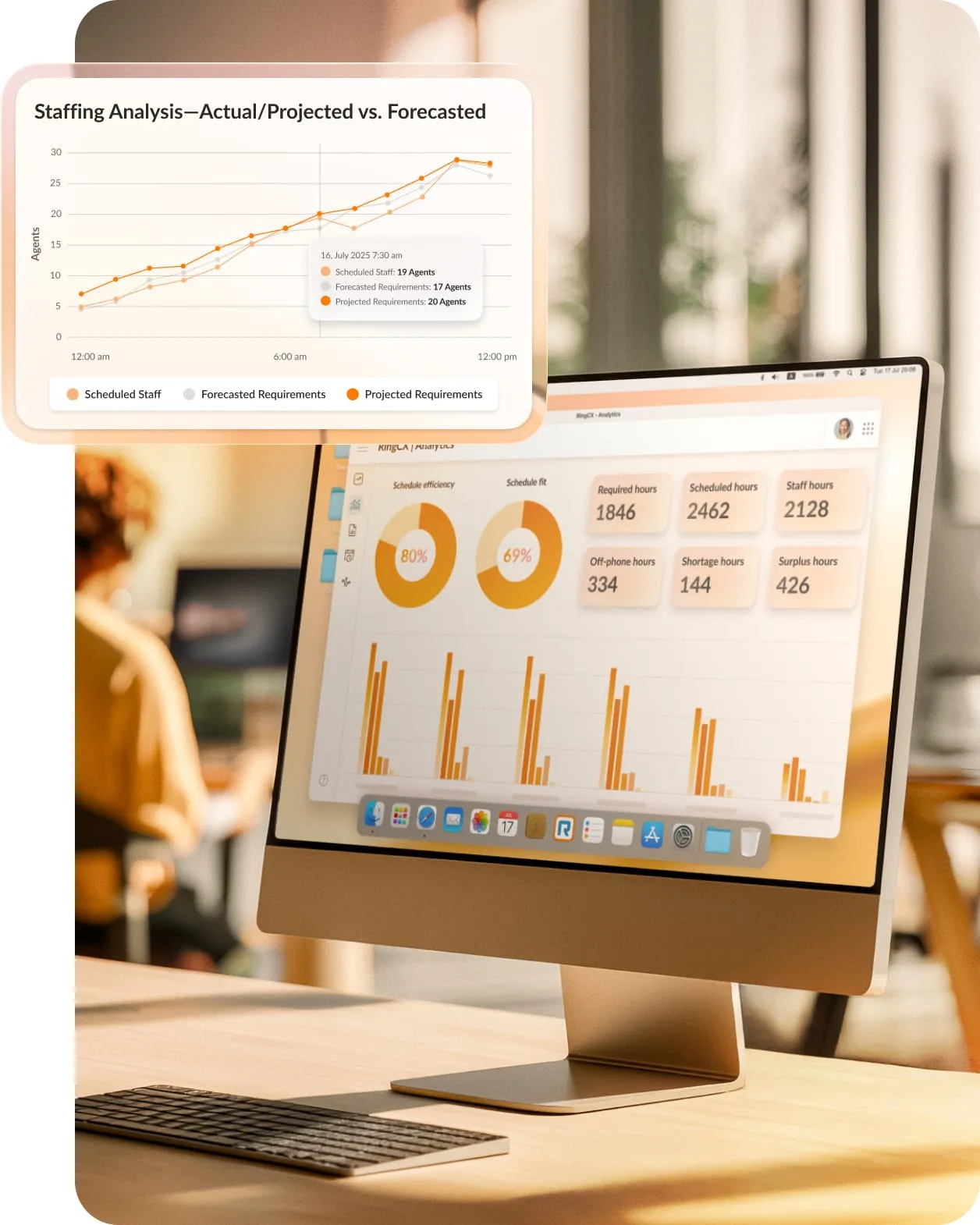 Workforce management dashboard on a desktop monitor displaying Staffing Analysis comparing Scheduled Staff, Forecasted Requirements, and Projected Requirements over time, alongside metrics like Schedule Efficiency and required/actual staff hours