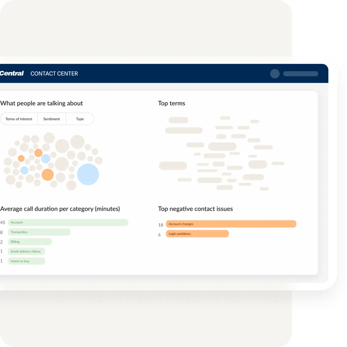 Contact center data dashboard displaying what people are talking about, average call duration per category, top terms, and top negative contact issues