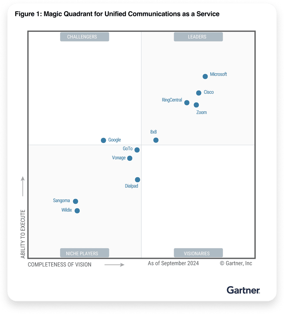 Um gráfico do Gartner Magic Quadrant de 2024 para líderes de comunicações unificadas como um serviço, que inclui fornecedores como a RingCentral, a Microsoft e o Zoom