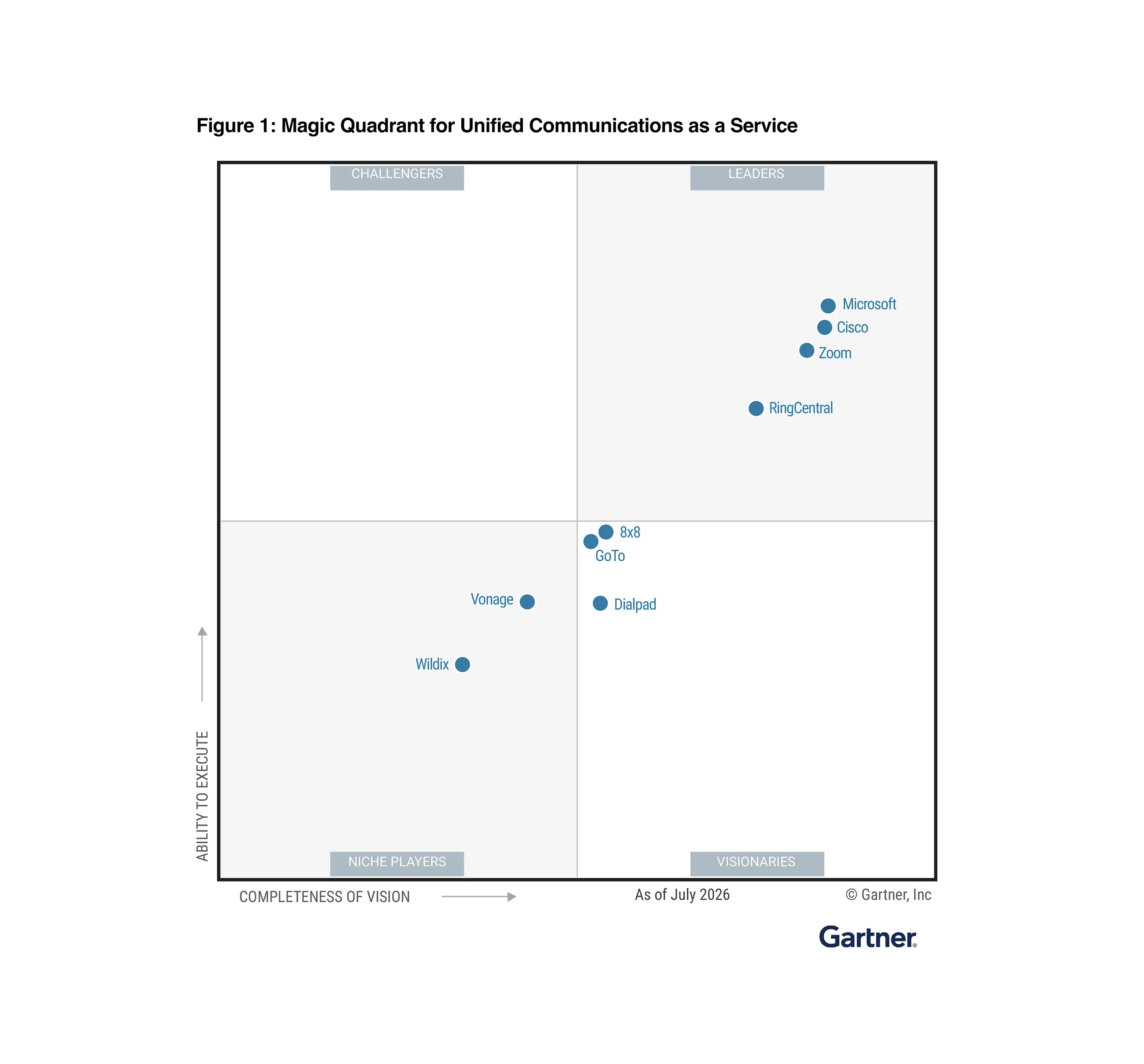 A graph of the 2026 Gartner Magic Quadrant for Unified Communications as a Service leaders featuring providers such as RingCentral, Microsoft and Zoom