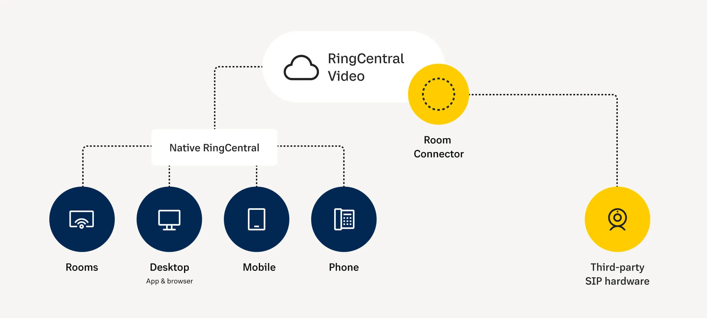 Graph shows how third-party SIP hardware can connect to RingCentral Video via RingCentral Room Connector