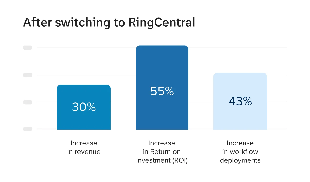 Snapshot of RingCentral Customer Success Metrics charts and numbers