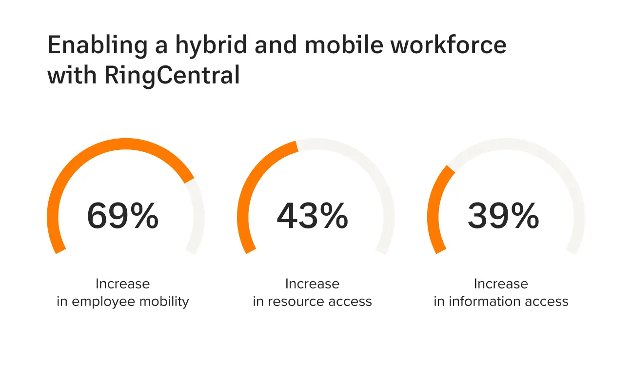 Snapshot of RingCentral Customer Success Metrics charts and numbers