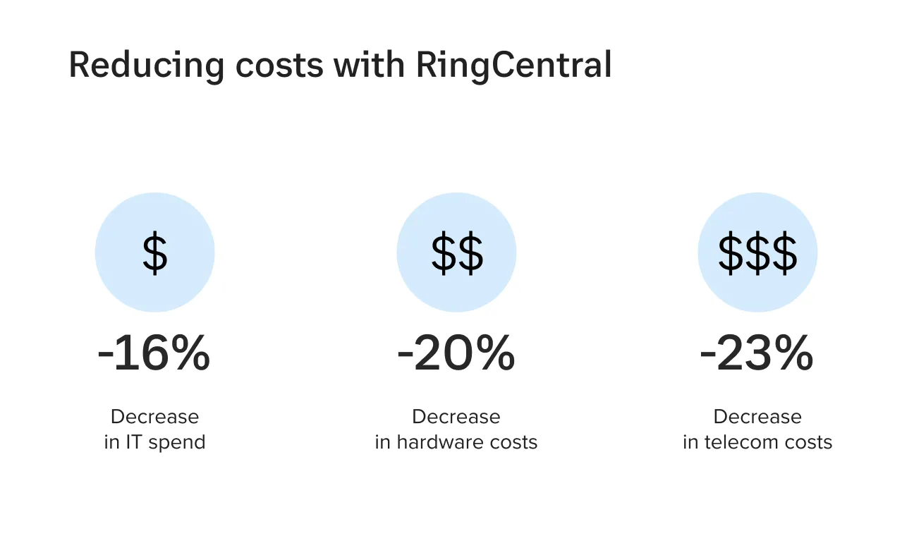 Snapshot of RingCentral Customer Success Metrics charts and numbers