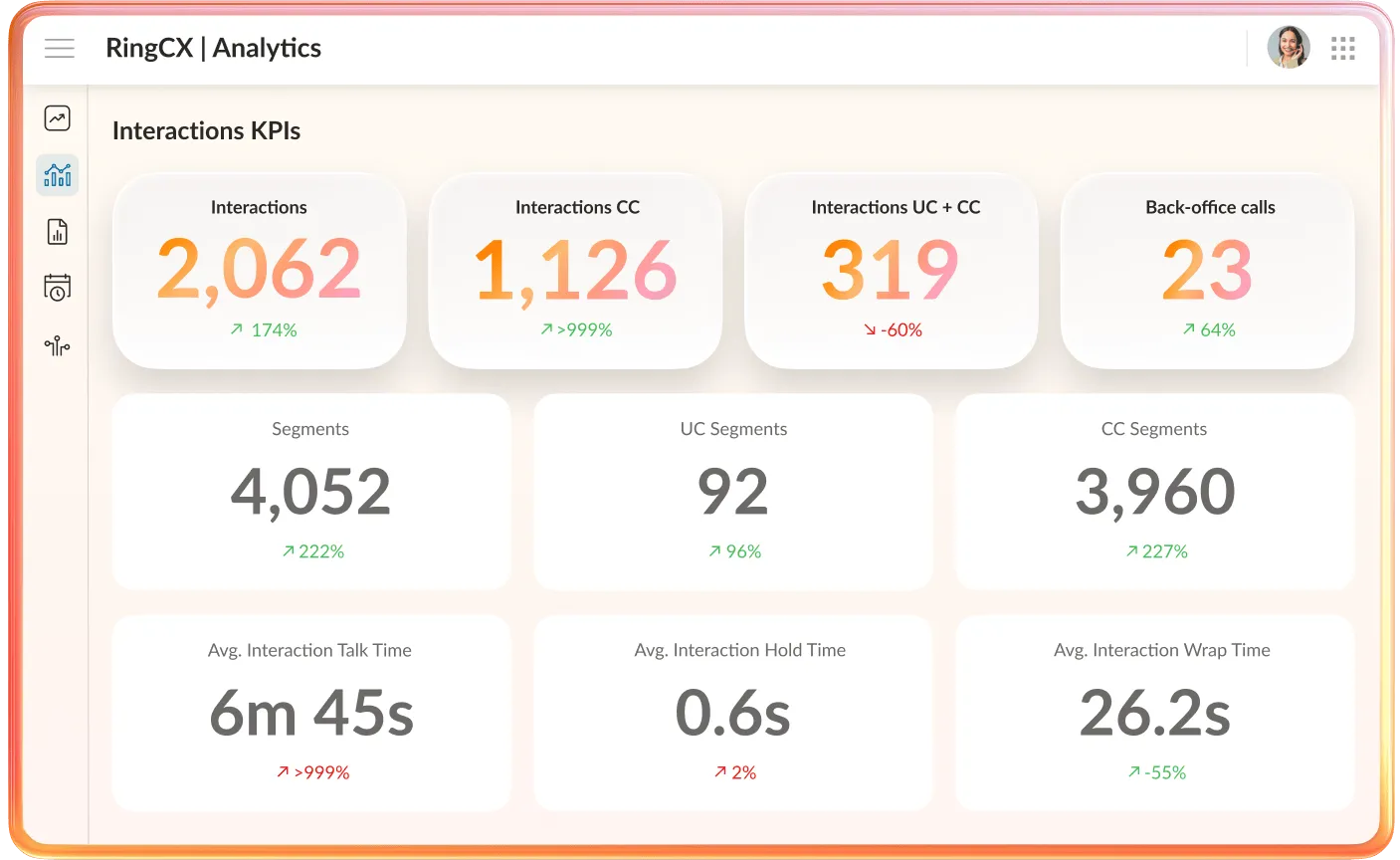 RingCX AI analytics for interactions KPIs