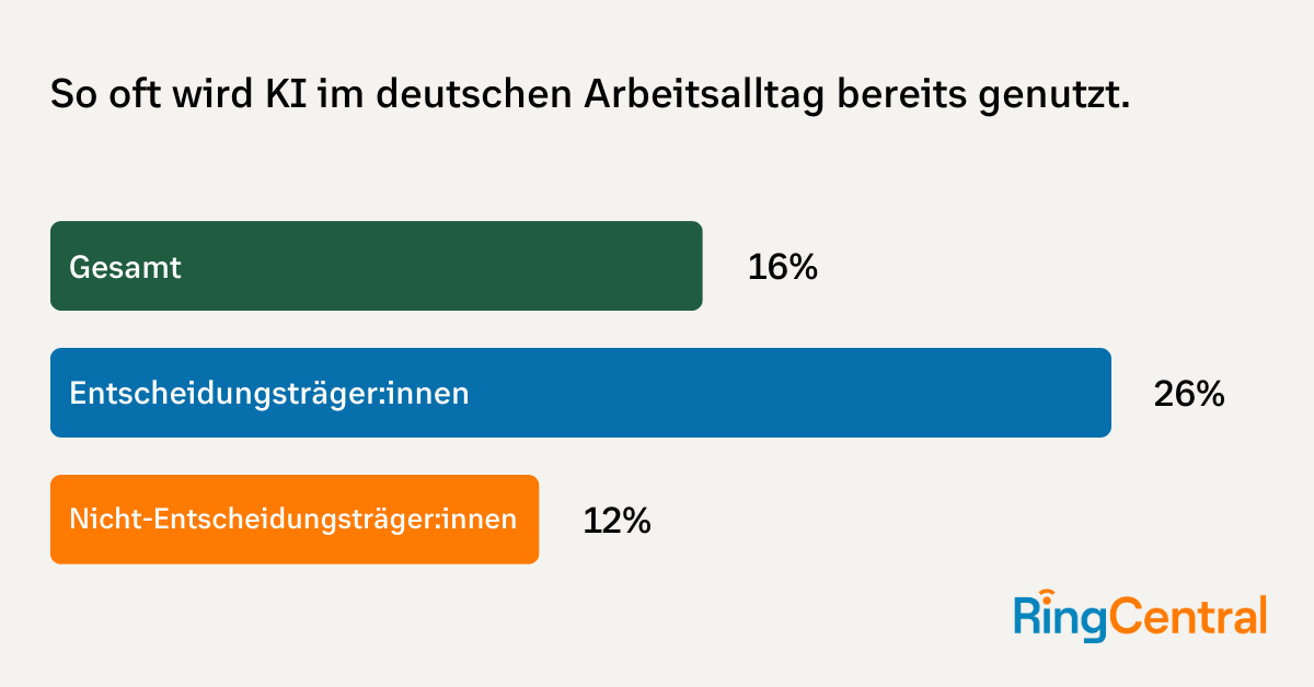 So oft wird KI im deutschen Arbeitsaltag bereits genutzt