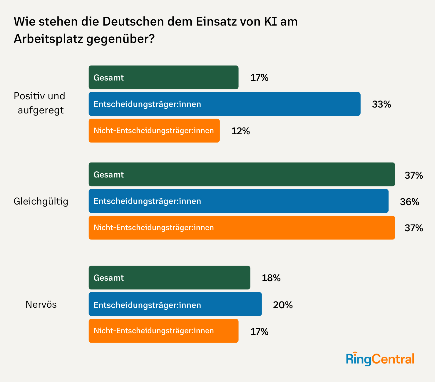 Wie stehen die Deutschen dem Einsatzvon KI am Arbeitsplatz gegenuber?